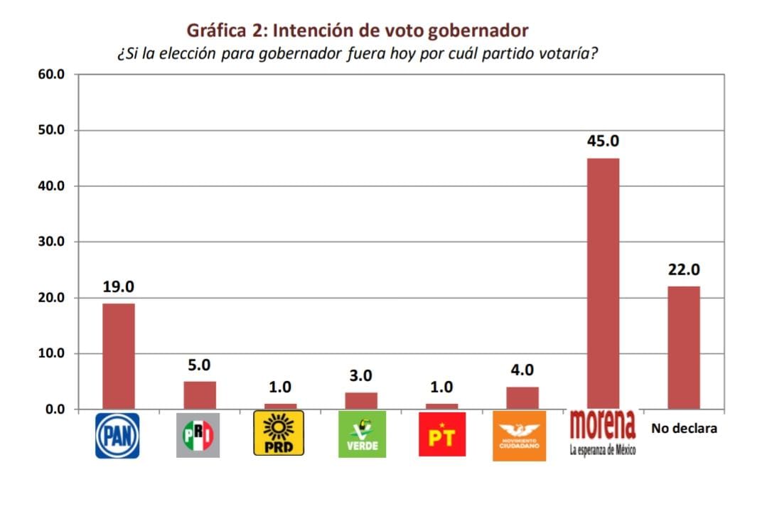 Antes del debate, Armenta encabeza las preferencias para gobernador