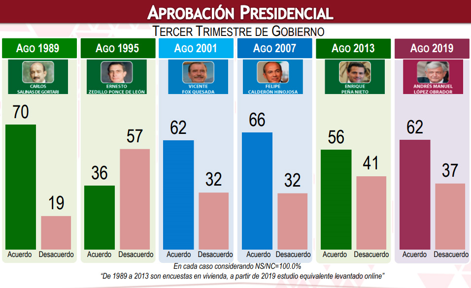 AMLO llegó a los 9 meses de gobierno con menos aprobación que Calderón
