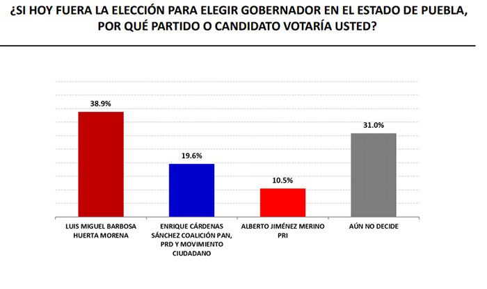 Encuesta da a Barbosa ventaja en preferencias electorales con 38.9%