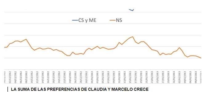 Morena: Claudia, 1º; Marcelo, lejos en 2º, y no hay más. Oposición: nada definido