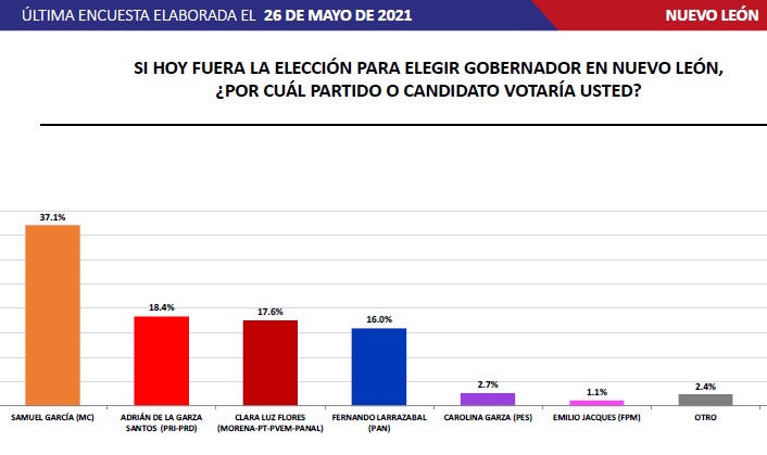 Dan ventaja en 8 estados a Morena, 5 al PAN-PRI y 2 a MC