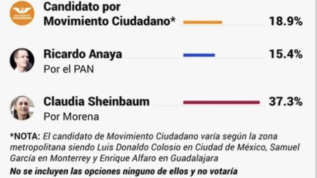 Encuesta presidencial en CDMX, Guadalajara y Monterrey