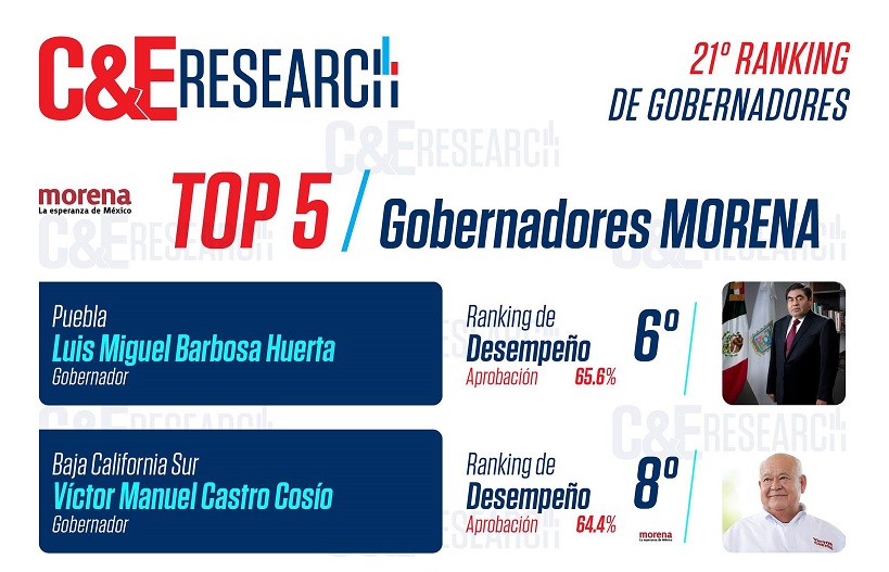 Encabeza Barbosa ranking de los gobernadores de Morena