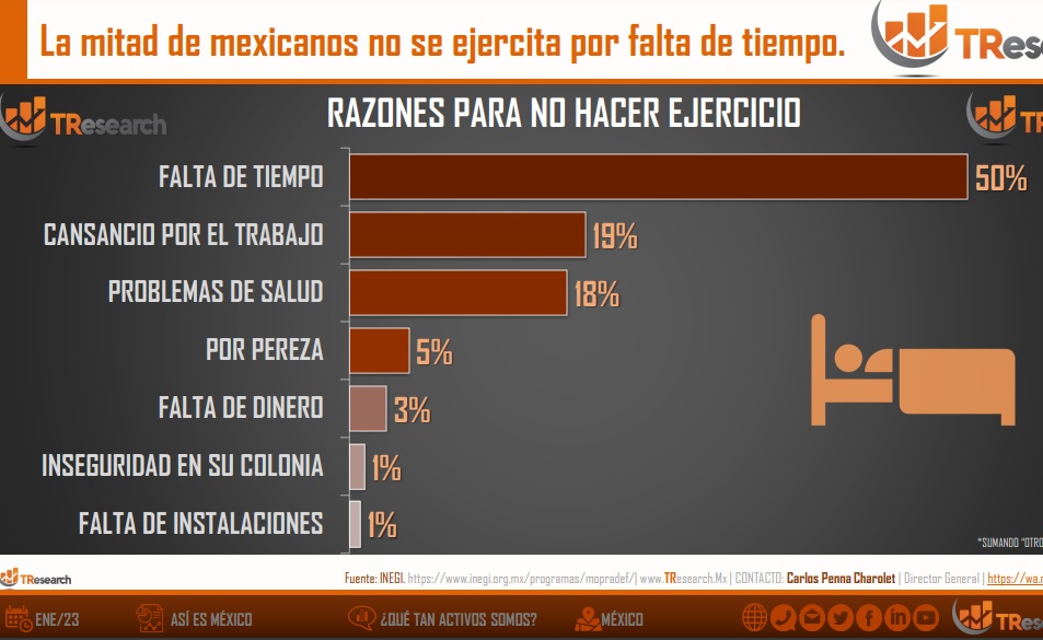 Mexicanos culpan a la falta de tiempo el no hacer ejercicio