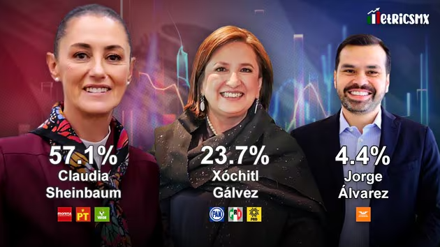 Encuesta MetricsMX: Claudia gana por 33 puntos. 33, número espiritual de arroz cocido