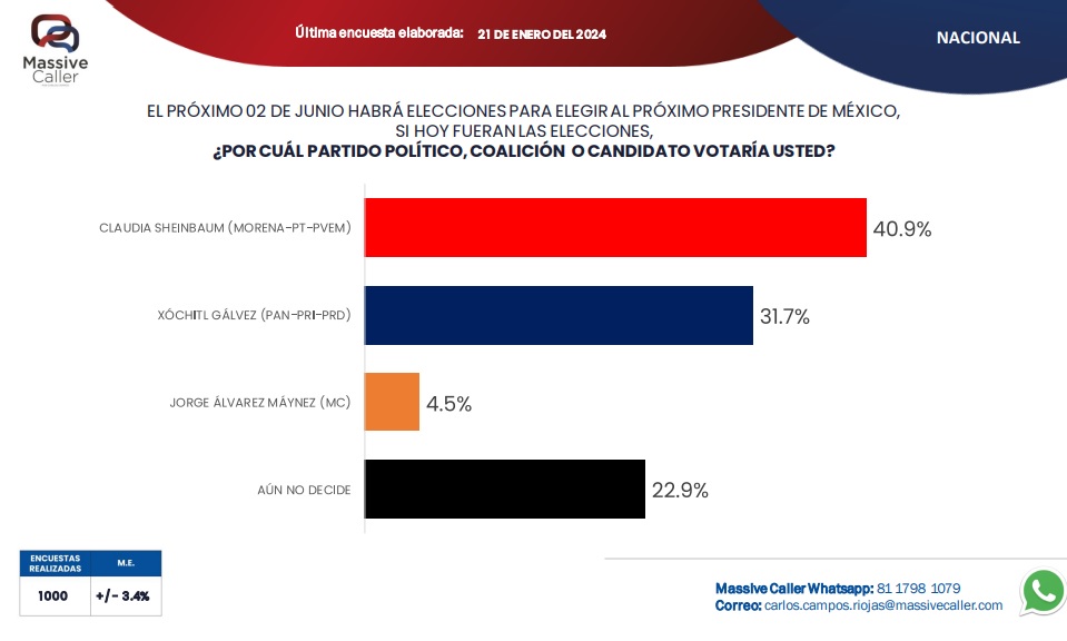 Tras precampaña, separan 9 puntos a Claudia y Xóchitl: Massive Caller