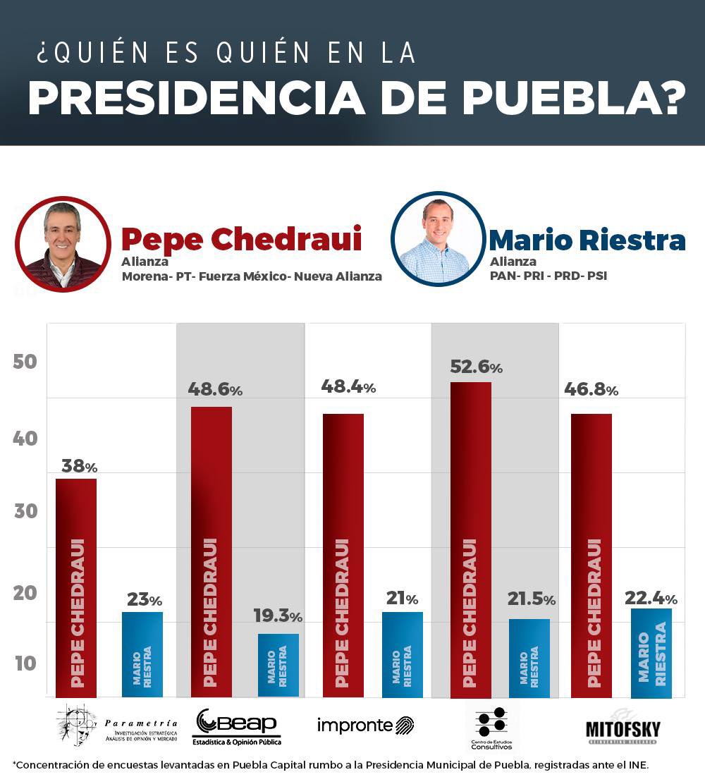 Aventaja Chedraui en cinco encuestas rumbo a la alcaldía de Puebla 