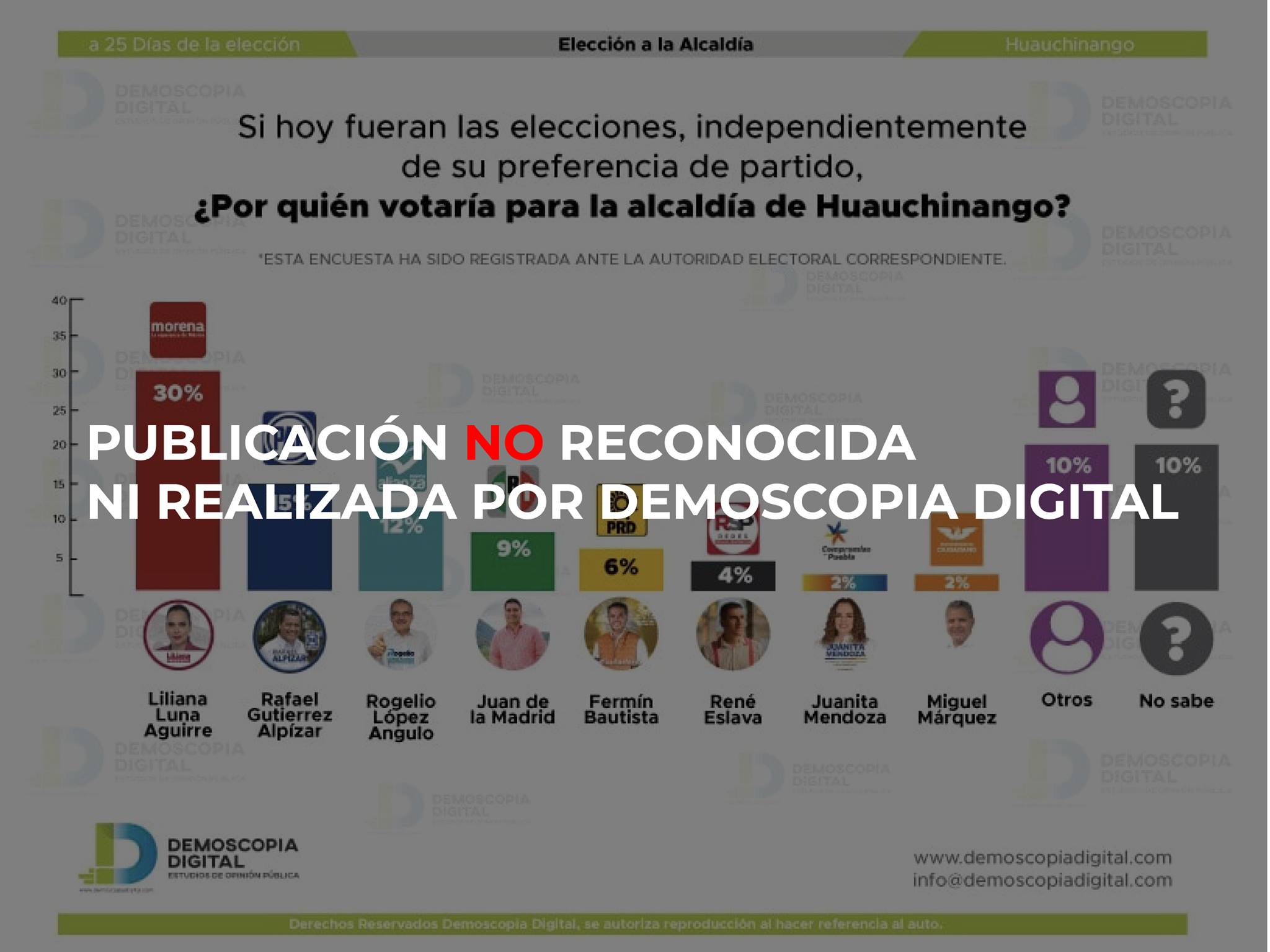Demoscopia Digital desmiente autoría de encuesta de candidatos en Huauchinango