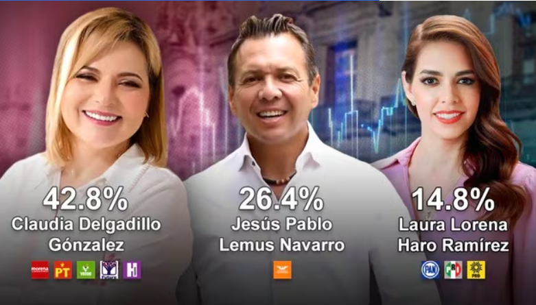 ¿Por qué Morena arrasa en Jalisco, donde se suponía que debía perder?