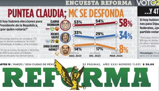 La encuesta de Reforma refuta al historiador Krauze: el arroz ya está cocido