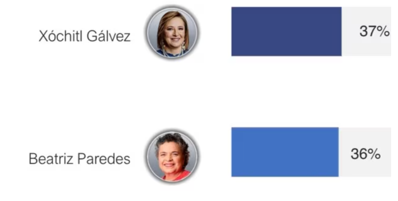 En otro país Xóchitl gana, pero en México empata con Beatriz y pierde feo con Claudia