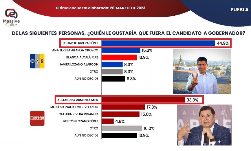 Rivera alcanza 44% de intención de voto sobre 33% de Armenta