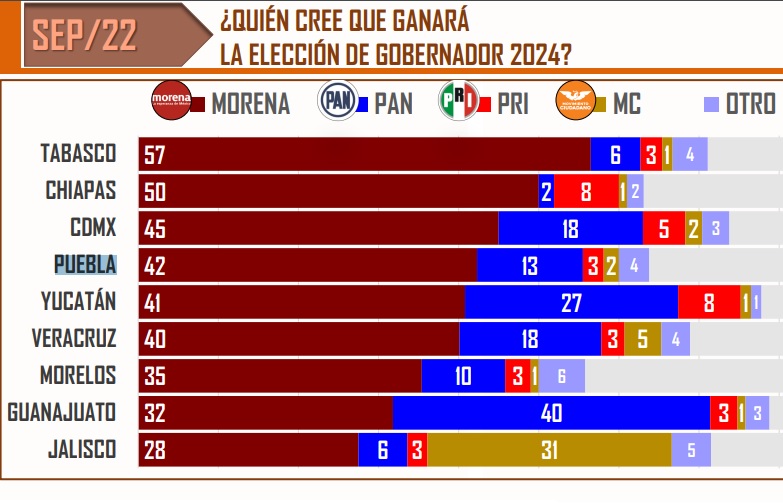 Elección 2024: Morena retendrá la gubernatura, cree 42% de poblanos
