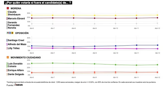 Hablemos de encuestas con y sin Noroña