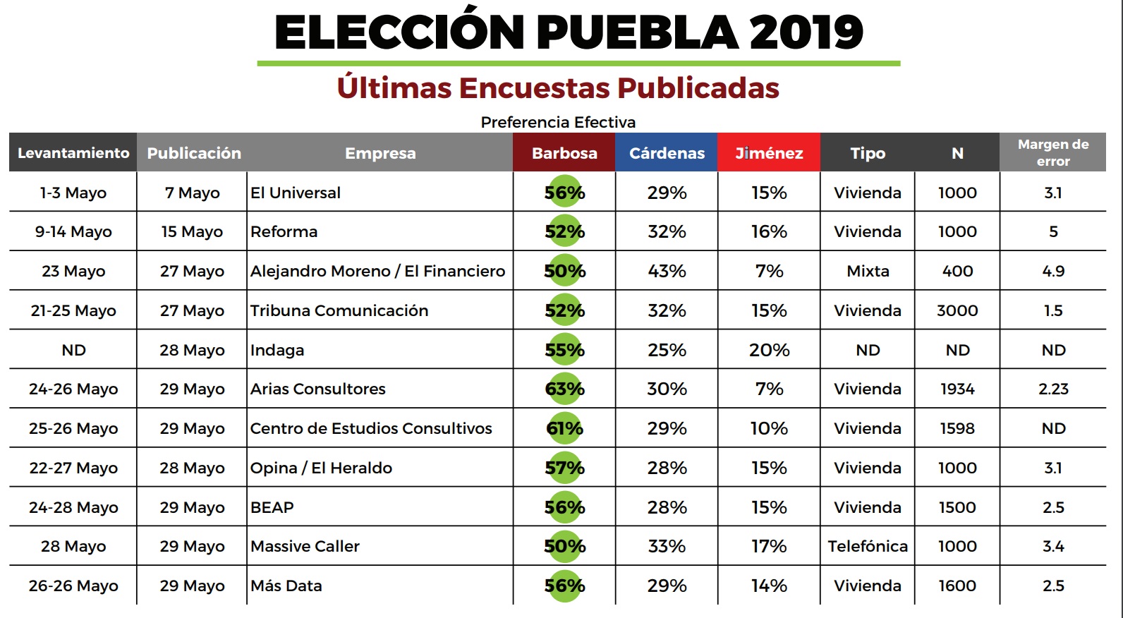 Barbosa lidera 11 encuestas al cierre de la campaña