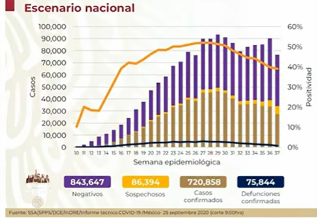 VIDEO México llega a 720 mil casos positivos de Covid