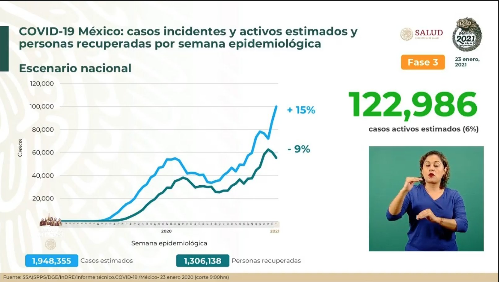 VIDEO México ya superó 1.7 millones de casos de Covid19