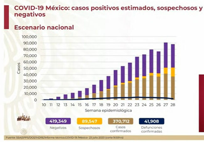 México alcanza su día más alto de contagios, 8 mil 438 nuevos casos de Covid19