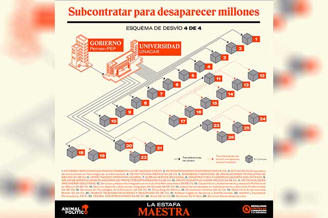El gobierno responde que la SFP ya investiga Estafa Maestra de dependencias