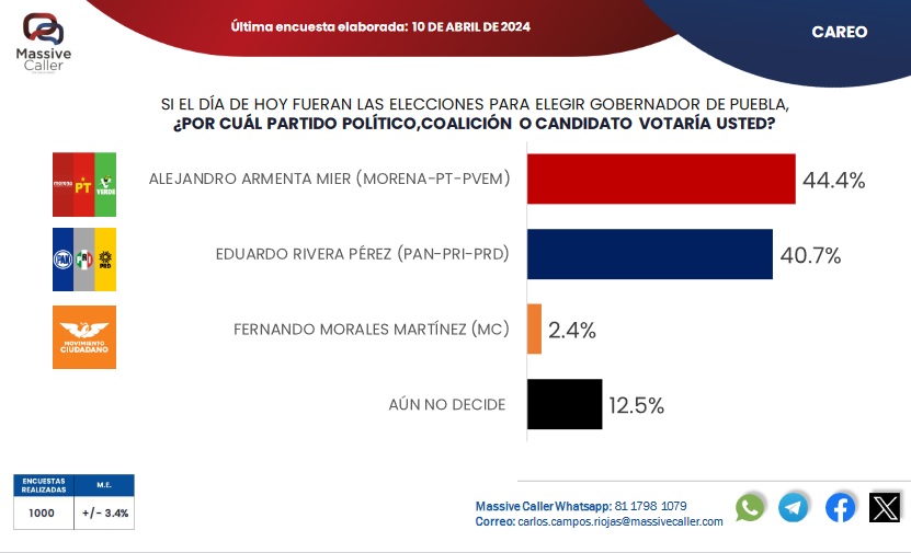 Armenta y Rivera se llevan menos de 4 puntos, según Massive Caller