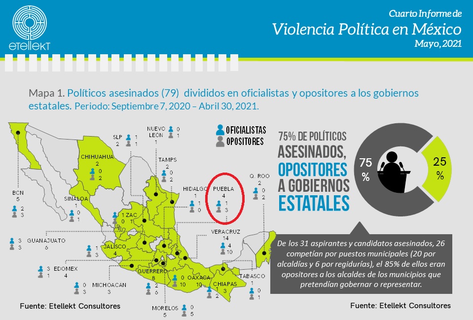 Documentan 7 asesinatos y 18 ataques por elecciones en Puebla