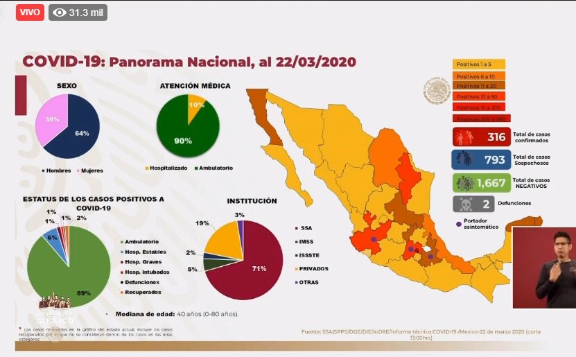 Suman 316 casos confirmados de COVID-19 en México