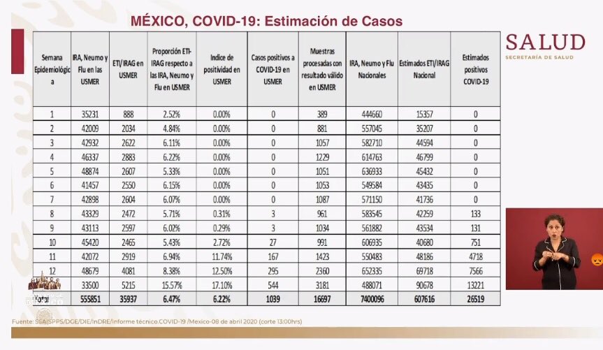 Casos de Covid-19 en México serían más de 26 mil: Gobierno Federal