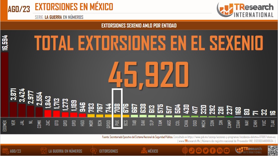 Al mes abren 12 investigaciones por extorsión en Puebla