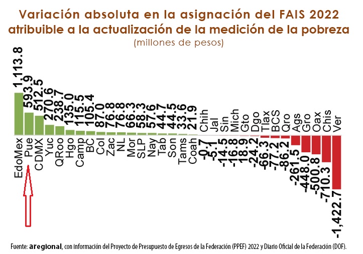 Gana Puebla 593.9 mdp para obra social en 2022: aregional 