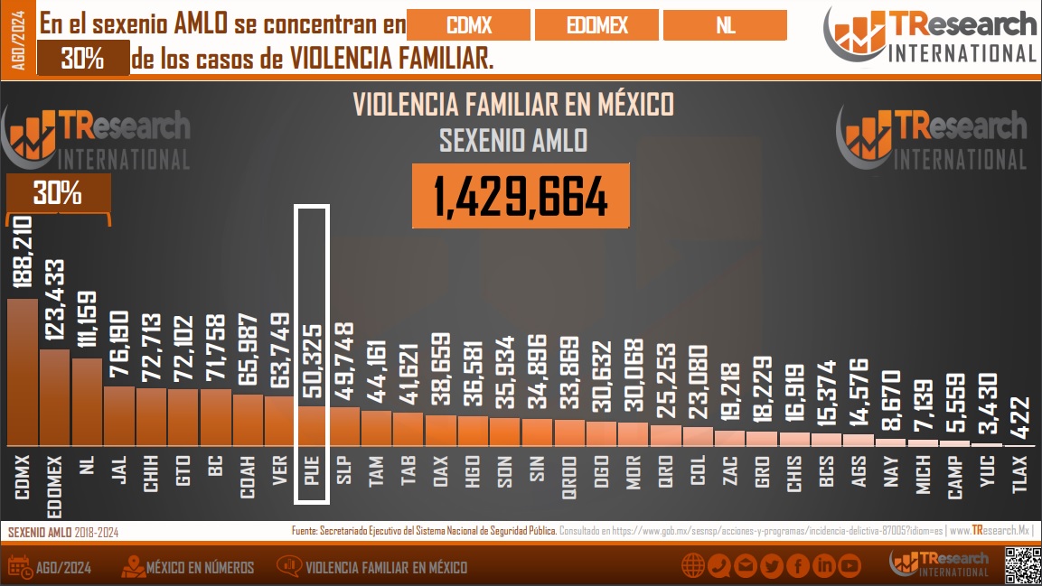 Puebla, en el top 10 de estados en violencia familiar