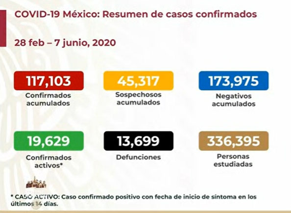 EN VIVO Hay 13699 muertos y 117103 positivos por Covid en México