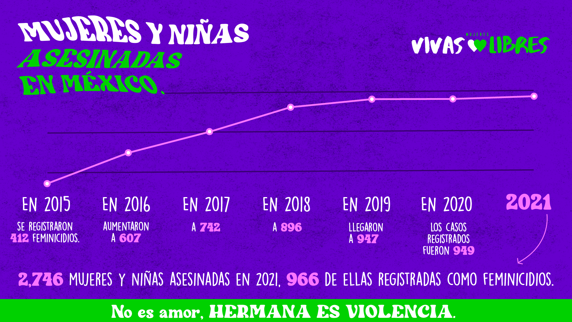 Identifica focos rojos que pueden terminar en feminicidio