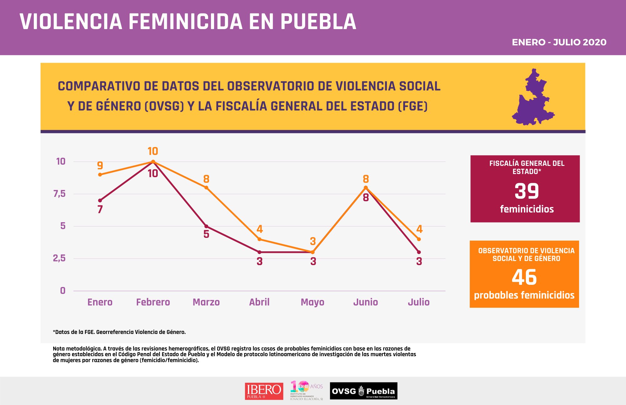 Documenta Observatorio de Ibero 7 casos más de feminicidios que FGE