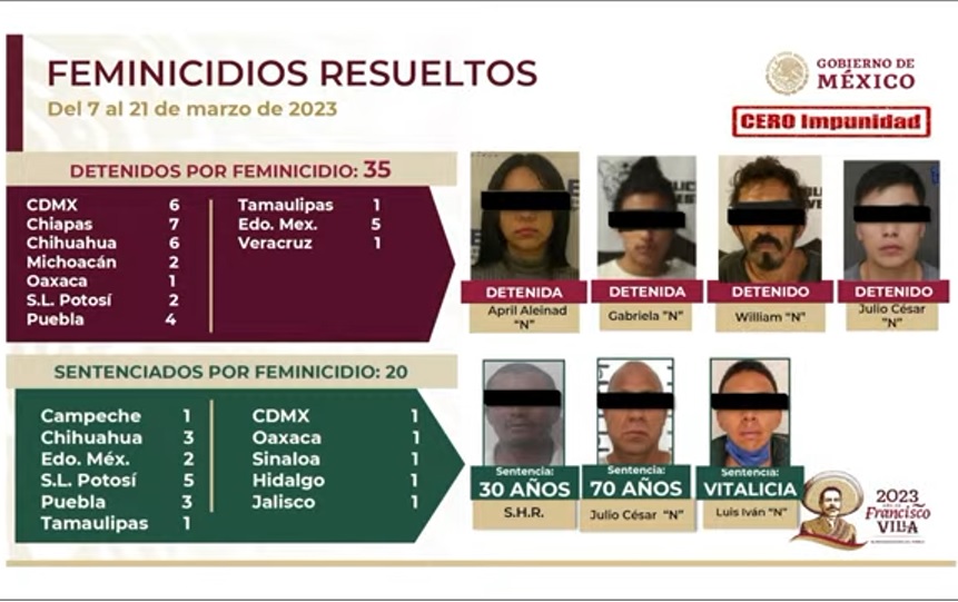 Caen cuatro feminicidas y sentencian a tres más en Puebla