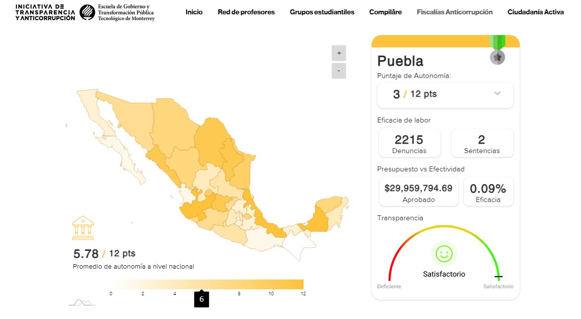 La Fiscalía Anticorrupción de Puebla se encuentra entre las peores del país