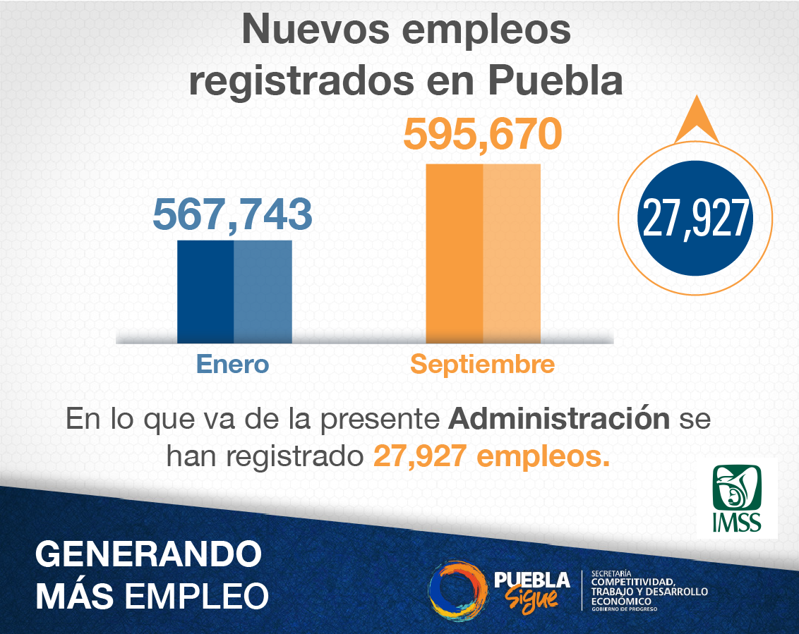 Reportan creación de 28 mil empleos en Puebla este año