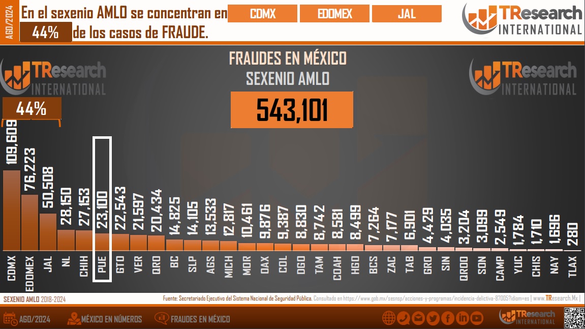 Puebla es el sexto estado con más investigaciones por fraudes