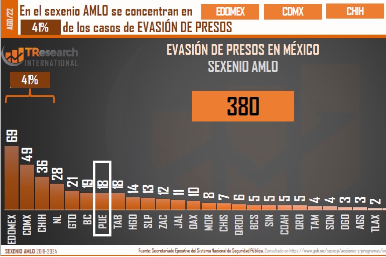 Se fugan 18 presos en Puebla durante el sexenio de AMLO