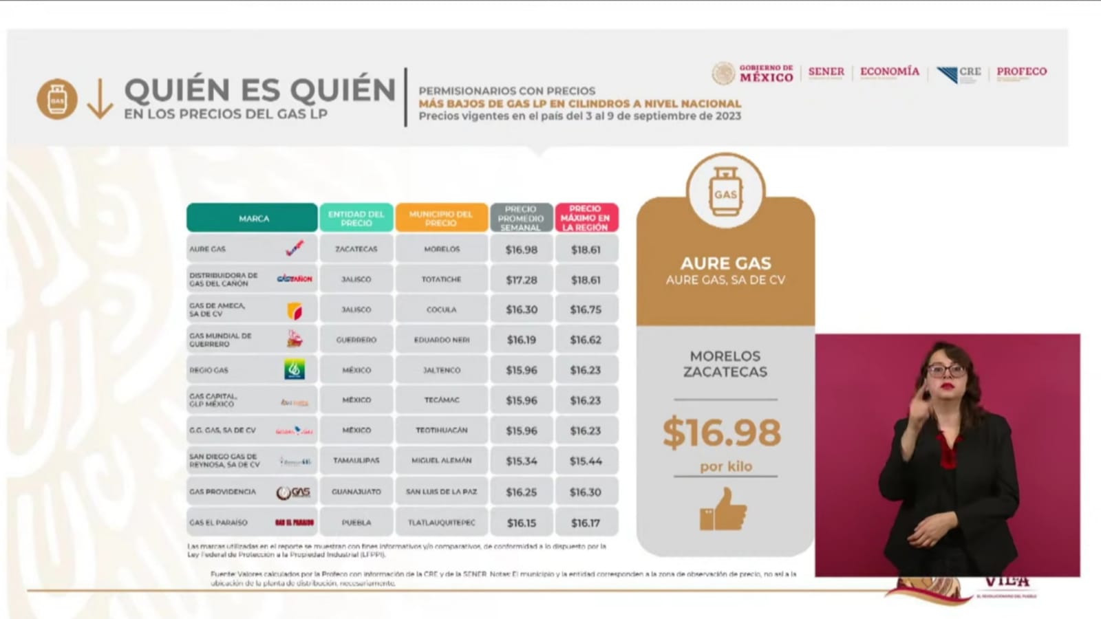 Puebla sale de la lista de la Profeco con gasolineras más baratas
