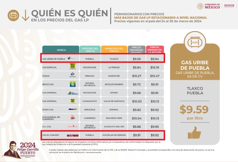 Uribe y El Paraíso venden el gas LP más barato en Puebla y el país