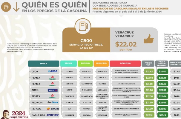 Dos gasolineras de Puebla tienen los precios más bajos del país