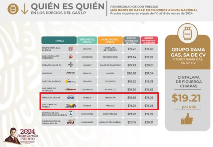 Gaseras de Tehuacán y Amozoc, en el top 10 con mejores precios