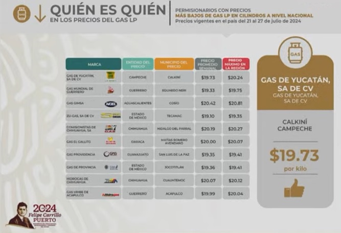 Ni en kilo ni en litro se vende el Gas LP barato en Puebla: Profeco