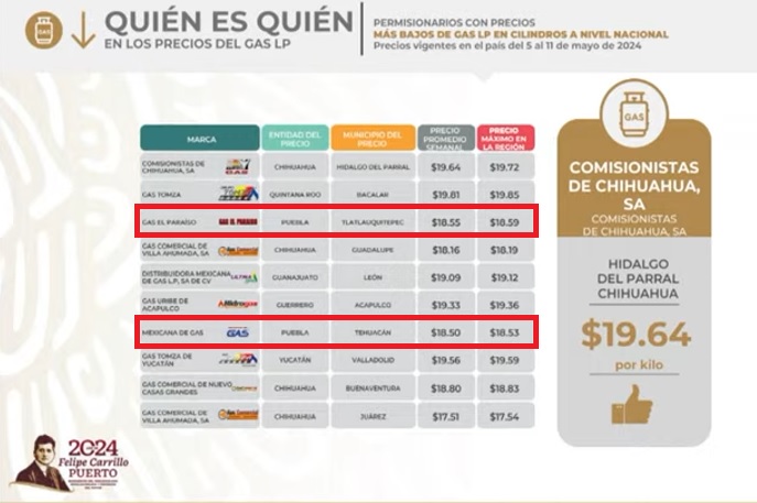 Dos gaseras de Puebla tienen los precios más bajos en cilindros