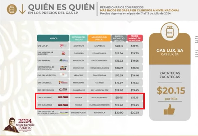 Dos municipios de Puebla, con el Gas LP más barato del país: Profeco