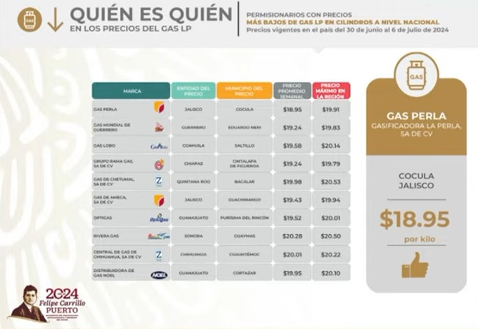 Sale Puebla de la lista de gaseras con los precios más bajos del país