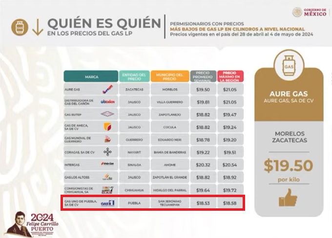 Encuentra Profeco en Puebla el gas por kilo más barato del país