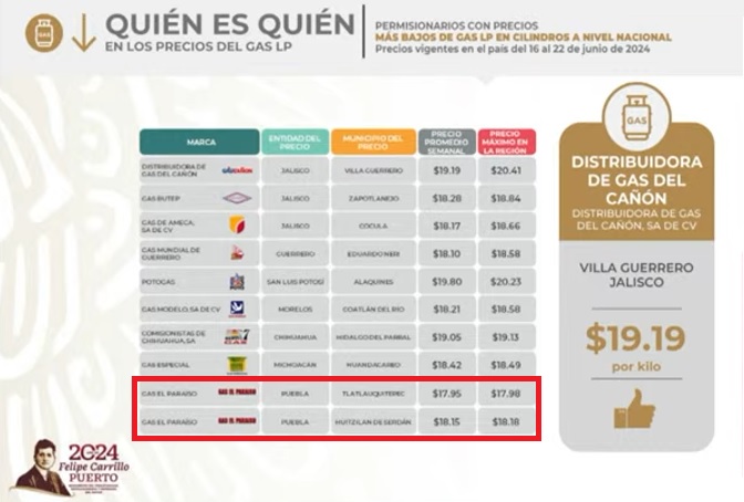 Venden en 2 municipios de Puebla el kilo de Gas LP más barato del país