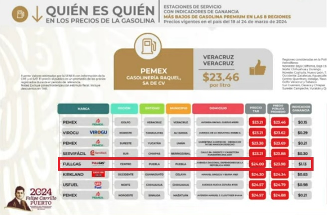 Gasolinera de Puebla tuvo el quinto precio más bajo de Premium del país