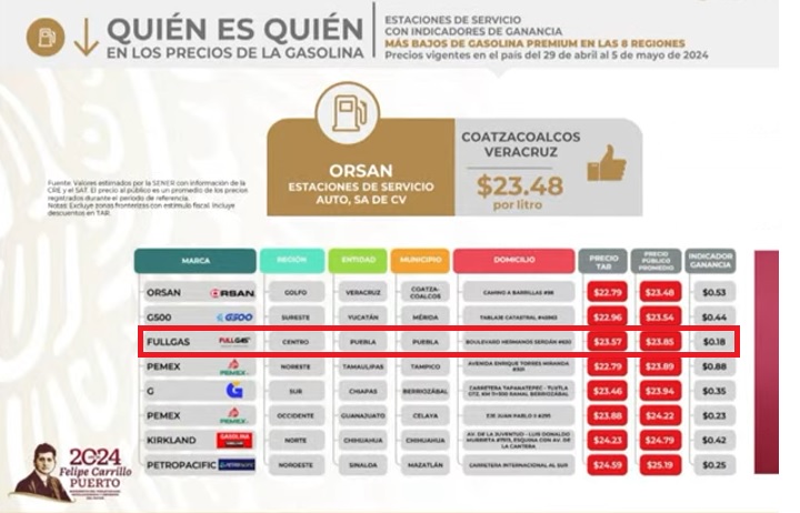 Puebla vende la gasolina Premium más barata, pero el diésel más caro: Profeco